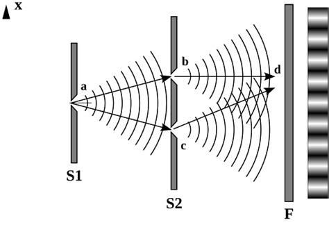 Young’s Double Slit Experiment