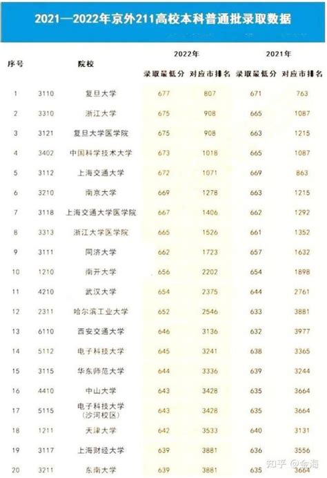 重磅：2022高考京内外985/211高校最低分数线及排名（含近2年数据解析）！ - 知乎
