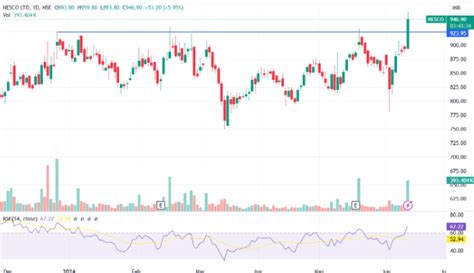 Nesco Stocks Breakouts with Robust Volume | Angel One
