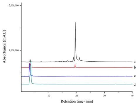 Fast Screening of Protein Tyrosine Phosphatase 1B Inhibitor from Salvia ...