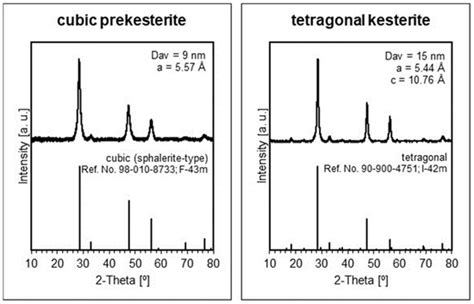 Thermogravimetric/Thermal–Mass Spectroscopy Insight into Oxidation ...