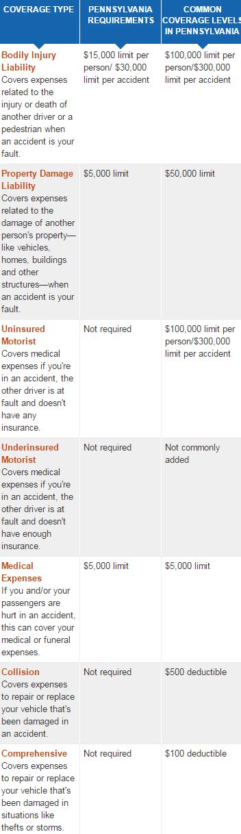 Image result for Example of PA Auto Insurance Policy