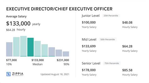Executive Director/Chief Executive Officer Salary (May 2025) - Zippia