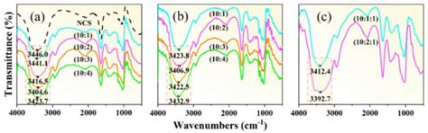 Enhancing Starch−Based Packaging Materials: Optimization of ...