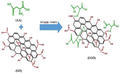 Recent Progress in Multifunctional Graphene-Based Nanocomposites for ...