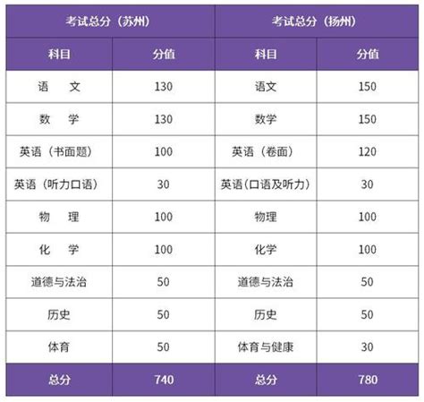 2019年扬州市中考科目和总分满分设置,扬州市中考总分多少分