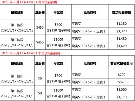 cfa考试报名费用一览表，了解cfa报名需要多少钱！_CFA-正保会计网校