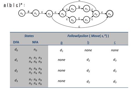 Image result for Regular Expression NFA