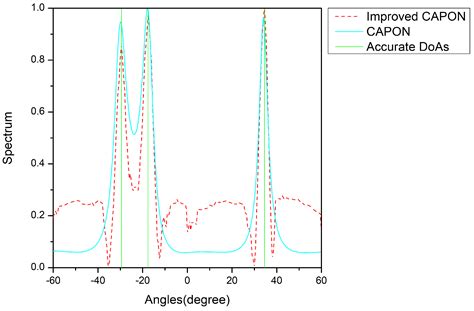 Improving the Accuracy of Direction of Arrival Estimation with Multiple ...