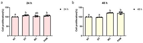 Effects of Different No-Ozone Cold Plasma Treatment Methods on Mouse ...