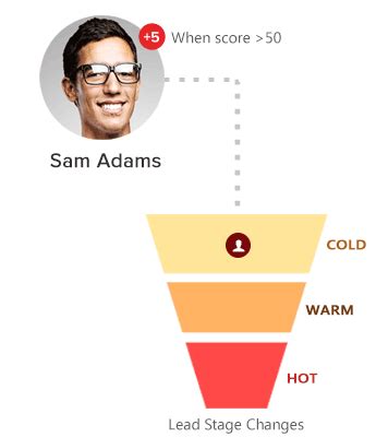 Drip Marketing Automation For Your Business | LeadSquared Software