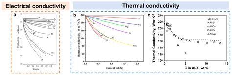 Research Progress on Thermal Conductivity of High-Pressure Die-Cast ...