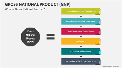 What Is GNP 的图像结果