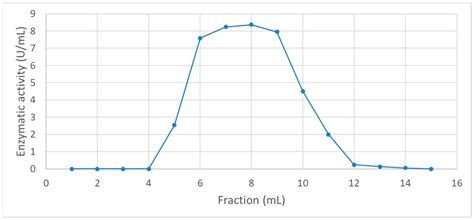 Valorization of Yellowfin Tuna Tails: From Proteolytic Enzyme ...