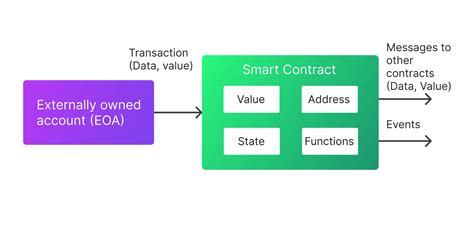 Smart Contract Explained 的图像结果