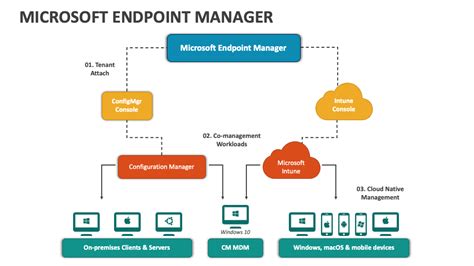 Image result for Endpoint Manager Tutorial