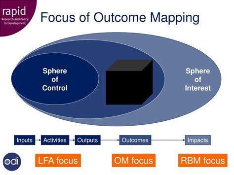 Image result for Outcome Map