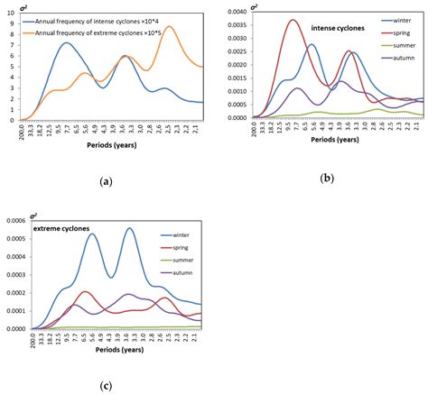 Intense Cyclones in the Black Sea Region: Change, Variability ...