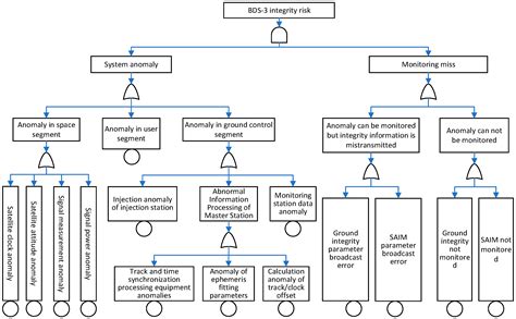BDS-3 Integrity Risk Modeling and Probability Evaluation