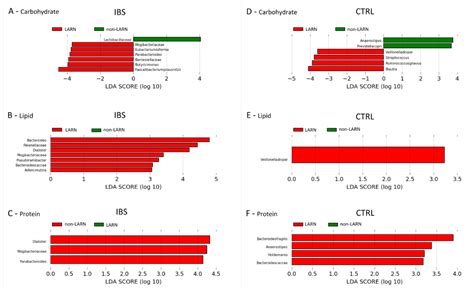 Association between Dietary Habits and Fecal Microbiota Composition in ...