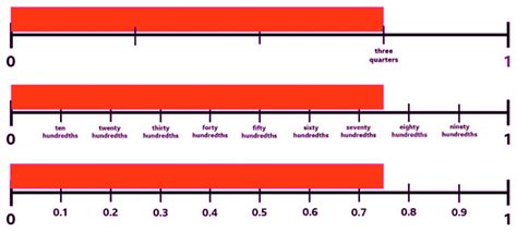Equivalent decimals of halves and quarters - Year 4 Mathematics PDF ...
