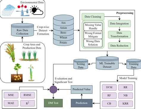 Agriculture Flow Chart 的图像结果
