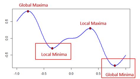 Image result for Optimization Machine Learning Algorithm Minima