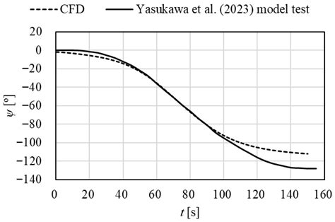 Motion Analysis of a Fully Wind-Powered Ship by Using CFD