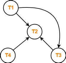 Image result for View Serializability Example That Is Not Conflict