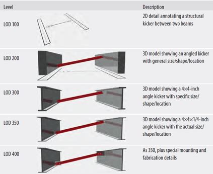 What is Lod & Everything About it in 3D Modelling