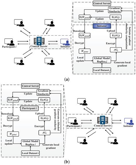 Multi-Party Privacy-Preserving Logistic Regression with Poor Quality ...