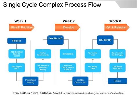 Image result for Single Column Process Chart