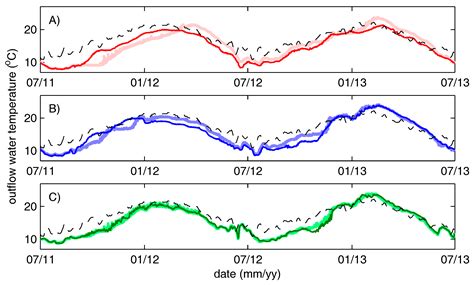 Modeling the Multi-Seasonal Link between the Hydrodynamics of a ...