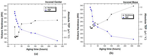 Evaluation of the Precipitation Process of a Clad Pipe by the ...