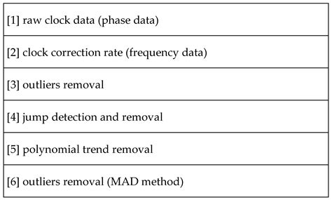 A Study of Outliers in GNSS Clock Products
