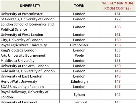 英国《泰晤士报》根据 “本科最便宜房型的住宿费” 对英国大学的住宿费进行排_排名