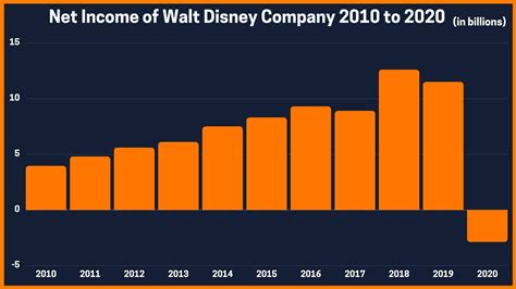 Popular Subsidiaries Of The Walt Disney Company