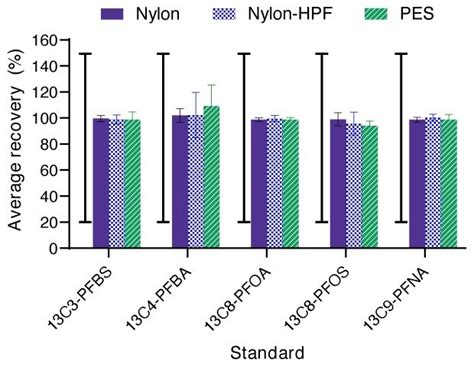 Analysis of PFAS Extractables in Filtration Products Using Modified EPA ...
