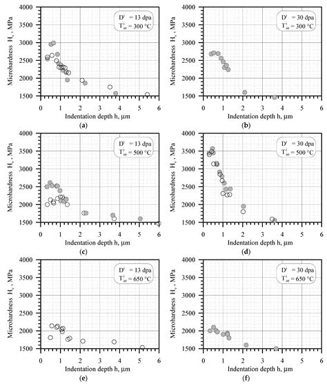 A Link between Neutron and Ion Irradiation Hardening for Stainless ...