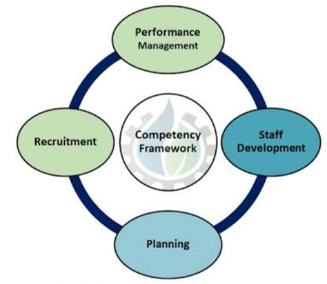 Competency Development Framework for Managers 8 Step 的图像结果