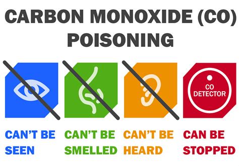 Carbon Monoxide Poisoning - Signs & Symptoms, Causes, Treatment