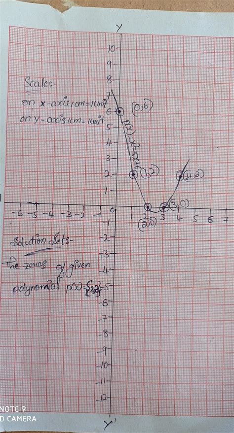 Draw the graph of a polynomial P(x)=x2-5x+6 and also find its zeros ...