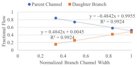 Multiobjective Optimization of Pin-Type Flow Channels Using a ...