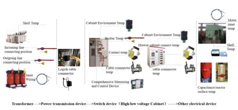 Busbar Temperature Sensor ATE400 Wireless Temperature Monitoring device ...