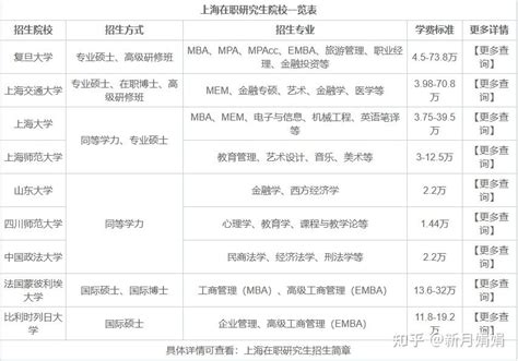 2023年上海在职研究生招生院校一览表 - 知乎