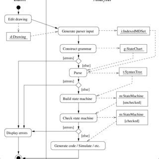 Image result for Statechart Machine