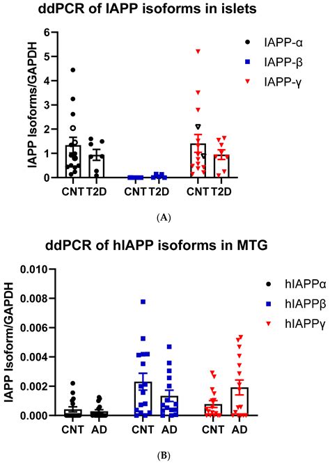 Novel Hominid-Specific IAPP Isoforms: Potential Biomarkers of Early ...