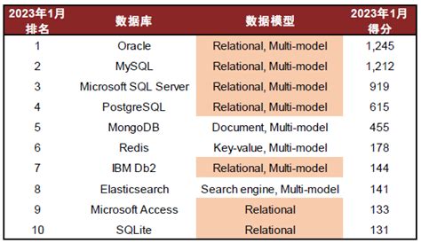 SQL Trendytech 的图像结果