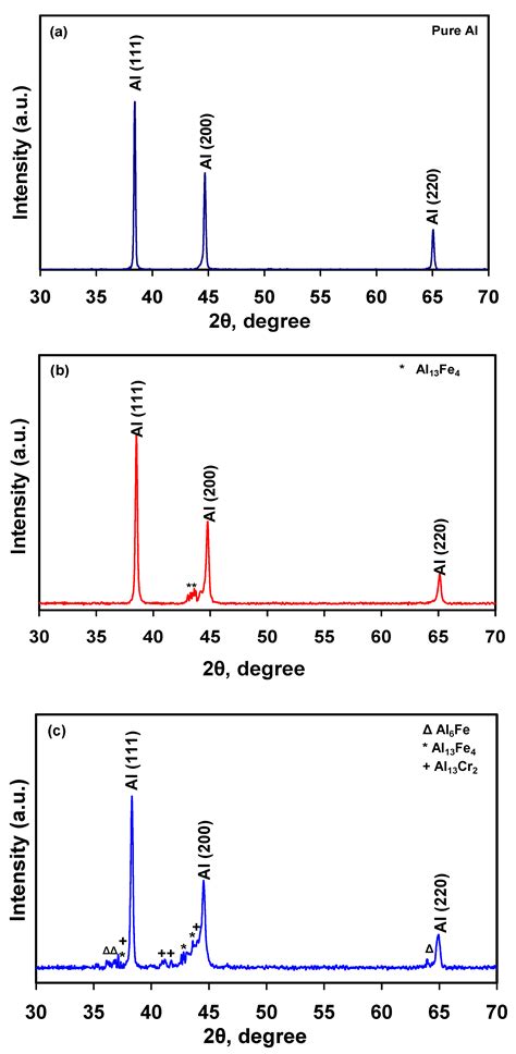 The Influence of Transition Metals Addition on the Corrosion Resistance ...