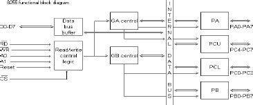 Image result for Intel 8255 Projects
